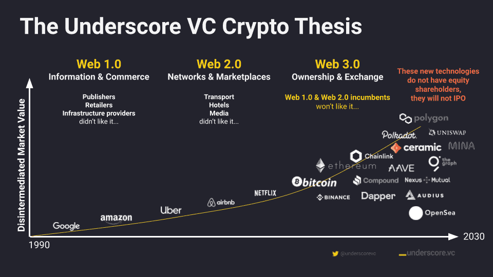 VC investment thesis: Underscore 